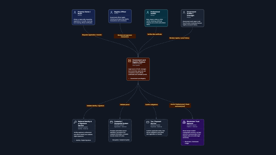 Blockchain-Backed Land Title Registry & Public Verification architecture preview