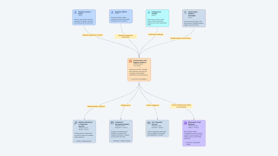 Blockchain-Backed Land Title Registry & Public Verification architecture preview