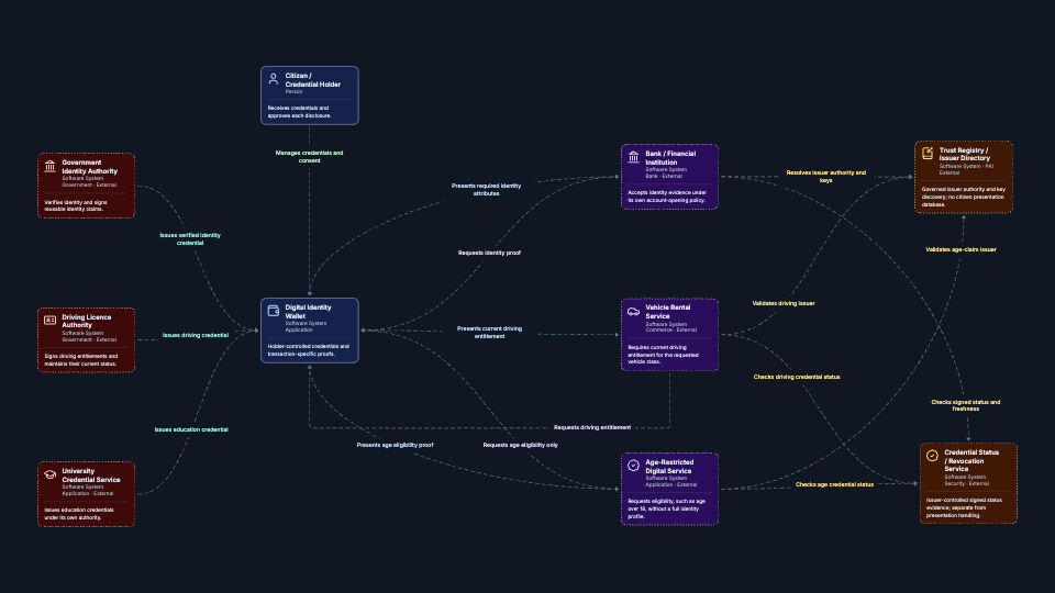 Digital Identity Wallet — Verify Once, Prove Anywhere architecture preview