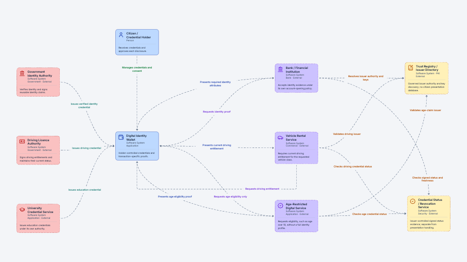 Digital Identity Wallet — Verify Once, Prove Anywhere architecture preview