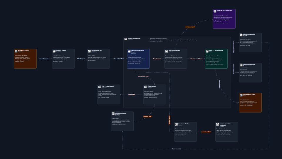 Real-Time Customer Support Decision Orchestration with JEV architecture preview