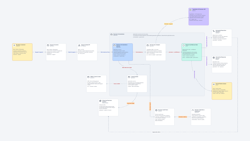 Real-Time Customer Support Decision Orchestration with JEV architecture preview