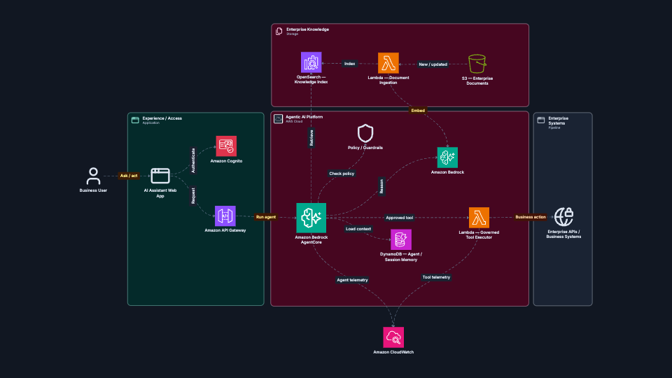 Enterprise Agentic AI Architecture on AWS architecture preview