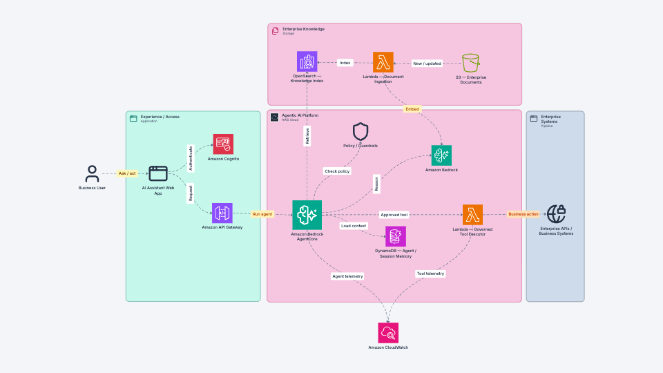 Enterprise Agentic AI Architecture on AWS architecture preview